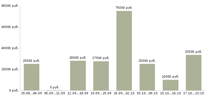 Вакансии менеджер по работе к клиентами в Воронеже - Медиана зарплат менеджер по работе к клиентами в Воронеже за 2 месяца