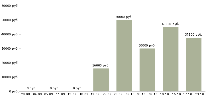 Вакансии менеджер продаж корпоративным клиентам в Челябинске - Медиана зарплат менеджер продаж корпоративным клиентам в Челябинске за 2 месяца