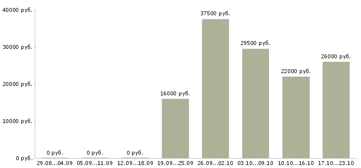 Вакансии менеджер продажи в Пскове - Медиана зарплат менеджер продажи в Пскове за 2 месяца