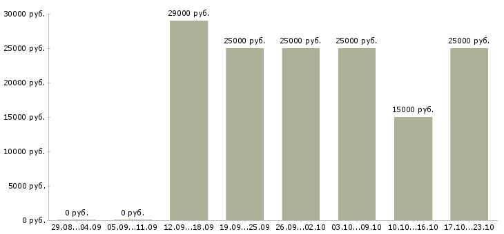 Вакансии менеджер с бесплатным обучением в Новосибирске - Медиана зарплат менеджер с бесплатным обучением в Новосибирске за 2 месяца