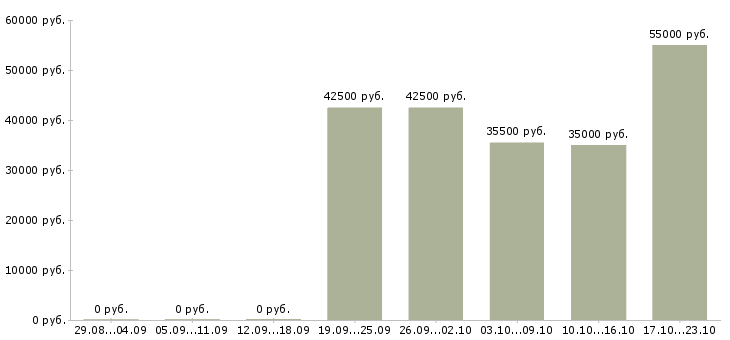 Вакансии менеджер торговой сети Санкт-петербург - Медиана зарплат менеджер торговой сети Санкт-петербург за 2 месяца