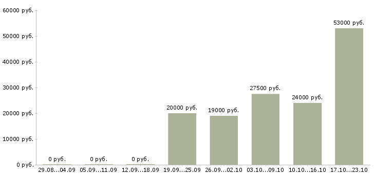 Вакансии менеджерам по продажам в Саранске - Медиана зарплат менеджерам по продажам в Саранске за 2 месяца