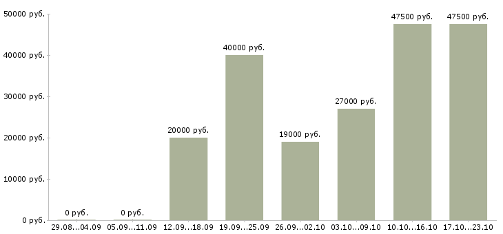 Вакансии менеджеры в офис в Ставрополе - Медиана зарплат менеджеры в офис в Ставрополе за 2 месяца