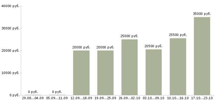 Вакансии менеджеры по развитию в Саратове - Медиана зарплат менеджеры по развитию в Саратове за 2 месяца