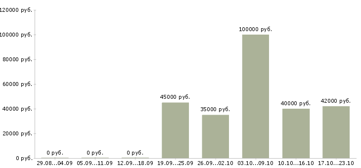 Вакансии механик по оборудованию в Москве - Медиана зарплат механик по оборудованию в Москве за 2 месяца