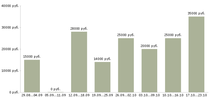 Вакансии на дому интернет в Смоленске - Медиана зарплат на дому интернет в Смоленске за 2 месяца