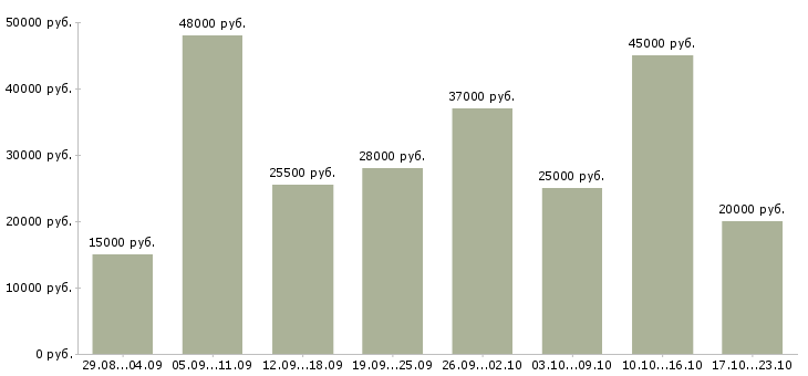 Вакансии на дому обучение в Вологде - Медиана зарплат на дому обучение в Вологде за 2 месяца
