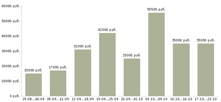 Вакансии на дому с обучением в Смоленске - Медиана зарплат на дому с обучением в Смоленске за 2 месяца