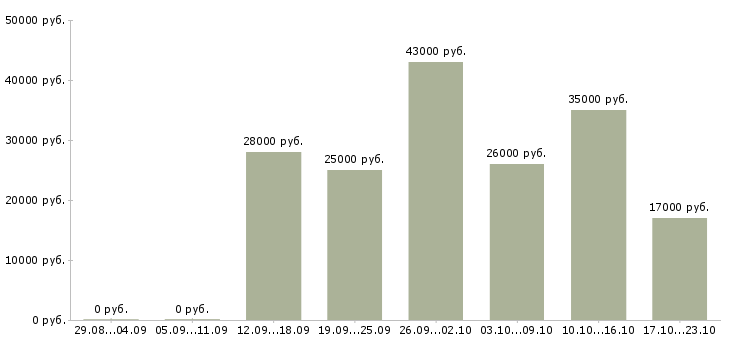 Вакансии начальник в Стерлитамаке - Медиана зарплат начальник в Стерлитамаке за 2 месяца