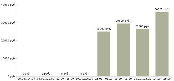 Вакансии оператор продавец Марий эл - Медиана зарплат оператор продавец Марий эл за 2 месяца