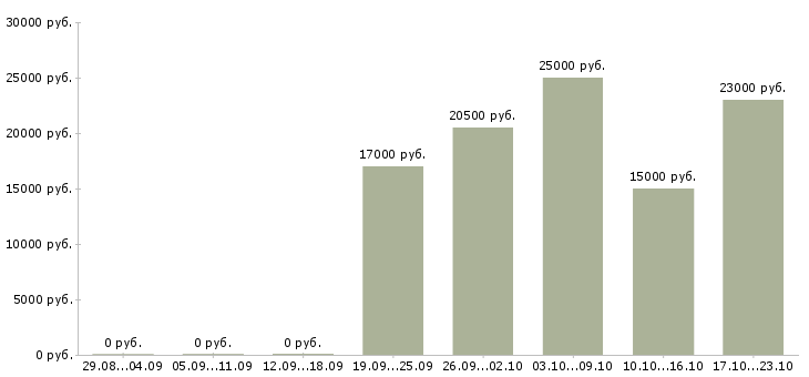 Вакансии оператор продавец в Красноярске - Медиана зарплат оператор продавец в Красноярске за 2 месяца
