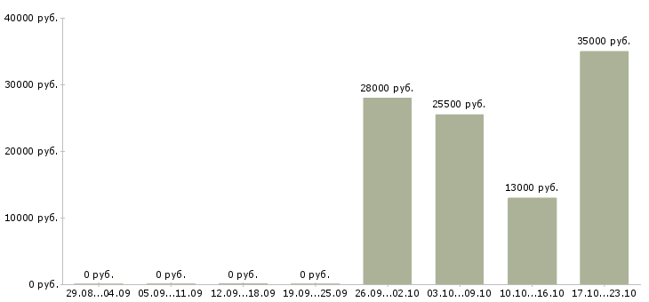Вакансии оператор продавец консультант Ростов-на-дону - Медиана зарплат оператор продавец консультант Ростов-на-дону за 2 месяца