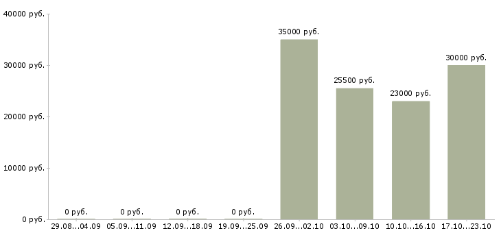 Вакансии оператор продавец консультант в Екатеринбурге - Медиана зарплат оператор продавец консультант в Екатеринбурге за 2 месяца