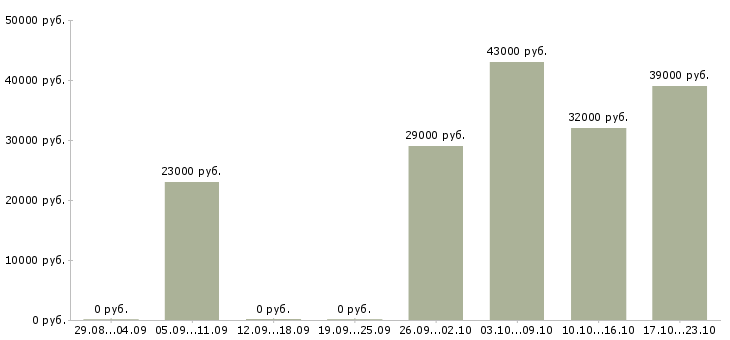 Вакансии ответственный администратор в Челябинске - Медиана зарплат ответственный администратор в Челябинске за 2 месяца
