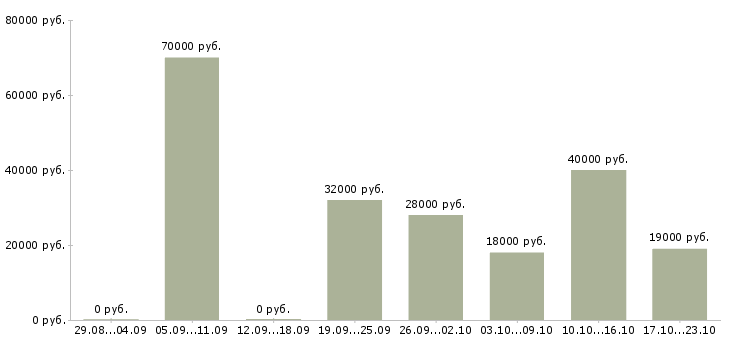 Вакансии открыта вакансия в Саратове - Медиана зарплат открыта вакансия в Саратове за 2 месяца