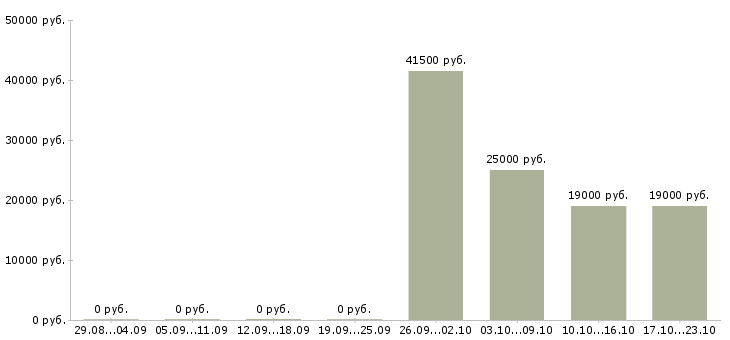 Вакансии открыта вакансия в Туле - Медиана зарплат открыта вакансия в Туле за 2 месяца