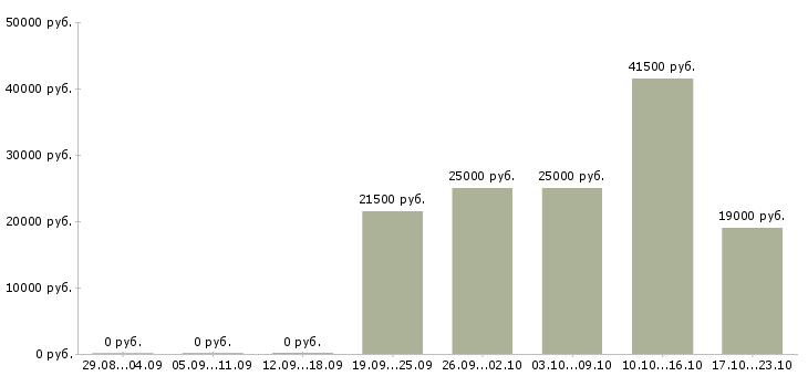 Вакансии открыта вакансия в Ярославле - Медиана зарплат открыта вакансия в Ярославле за 2 месяца