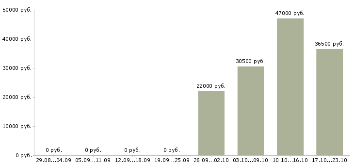 Вакансии открыта вакансия менеджера в Барнауле - Медиана зарплат открыта вакансия менеджера в Барнауле за 2 месяца