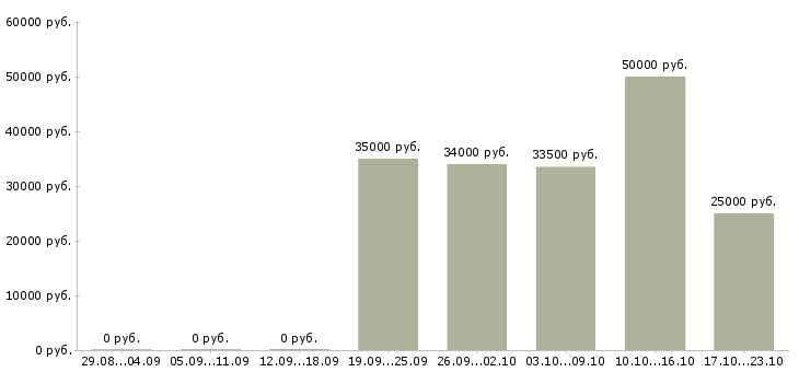 Вакансии офис администратор в Екатеринбурге - Медиана зарплат офис администратор в Екатеринбурге за 2 месяца