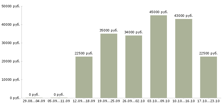 Вакансии офис администратор в Краснодаре - Медиана зарплат офис администратор в Краснодаре за 2 месяца