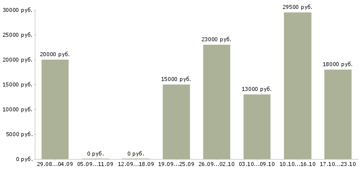 Вакансии офис менеджер в отдел продаж в Челябинске - Медиана зарплат офис менеджер в отдел продаж в Челябинске за 2 месяца