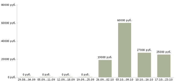Вакансии офис менеджер по продажам в Белгороде - Медиана зарплат офис менеджер по продажам в Белгороде за 2 месяца