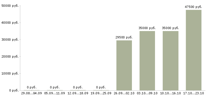 Вакансии офис менеджер по продажам в Брянске - Медиана зарплат офис менеджер по продажам в Брянске за 2 месяца
