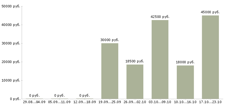 Вакансии офис менеджер по продажам в Кургане - Медиана зарплат офис менеджер по продажам в Кургане за 2 месяца