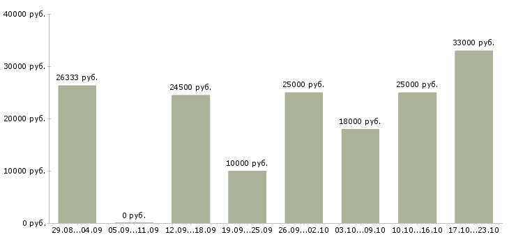 Вакансии официальная работа Дагестан - Медиана зарплат официальная работа Дагестан за 2 месяца