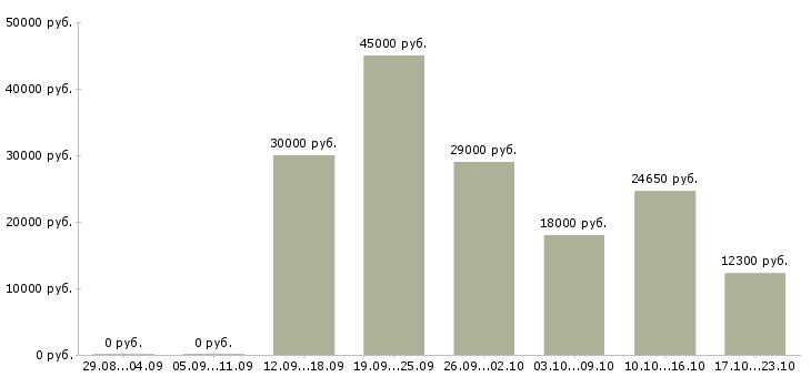 Вакансии официальная работа Йошкар-ола - Медиана зарплат официальная работа Йошкар-ола за 2 месяца