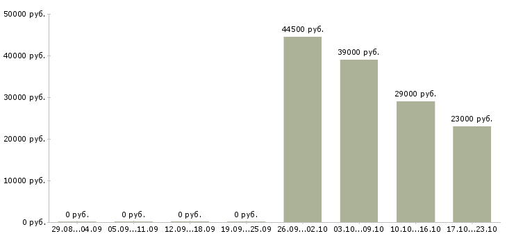 Вакансии охранник тк в Туле - Медиана зарплат охранник тк в Туле за 2 месяца