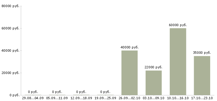 Вакансии охранник тк в Челябинске - Медиана зарплат охранник тк в Челябинске за 2 месяца