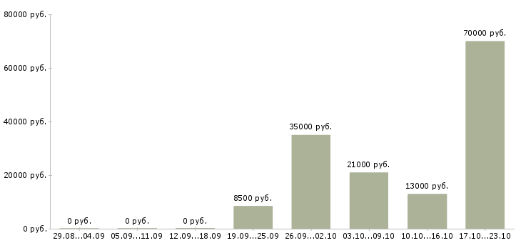 Вакансии охранники в Владимире - Медиана зарплат охранники в Владимире за 2 месяца