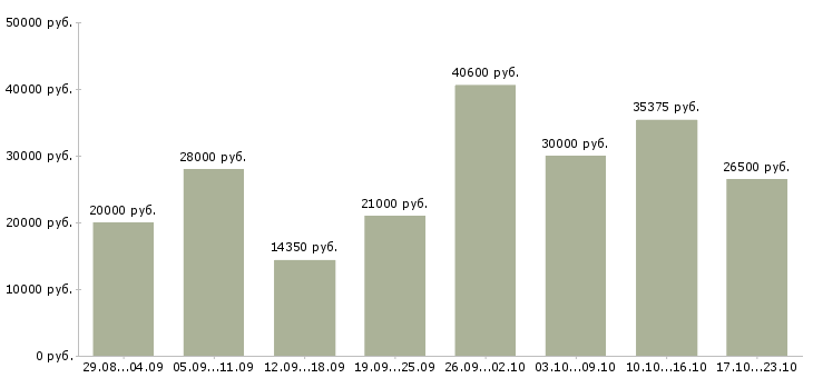Вакансии подработка в Краснодаре - Медиана зарплат подработка в Краснодаре за 2 месяца