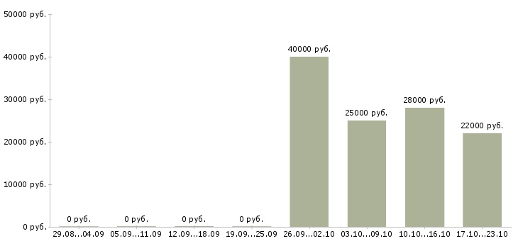 Вакансии помощник специалиста по продажам в Кирове - Медиана зарплат помощник специалиста по продажам в Кирове за 2 месяца