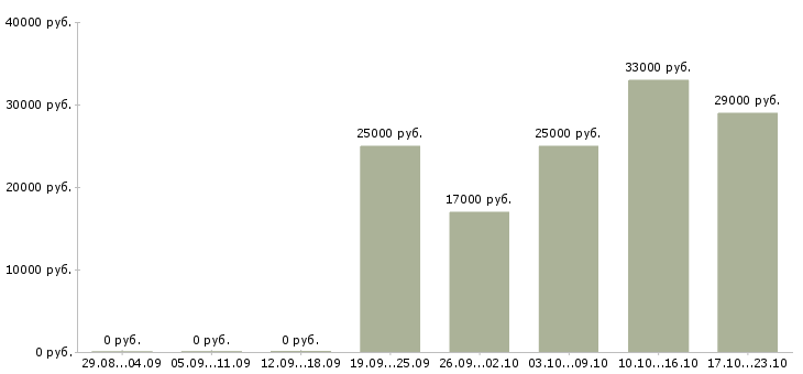 Вакансии представитель в Рязани - Медиана зарплат представитель в Рязани за 2 месяца