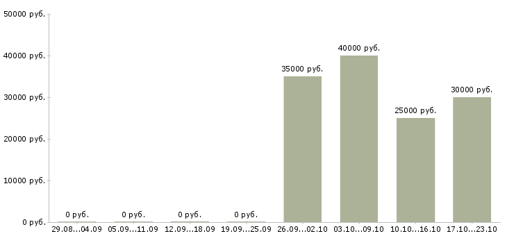 Вакансии продавец консультант менеджер в Екатеринбурге - Медиана зарплат продавец консультант менеджер в Екатеринбурге за 2 месяца