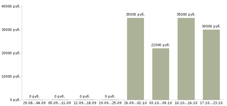 Вакансии продавец консультант менеджер в Иркутске - Медиана зарплат продавец консультант менеджер в Иркутске за 2 месяца