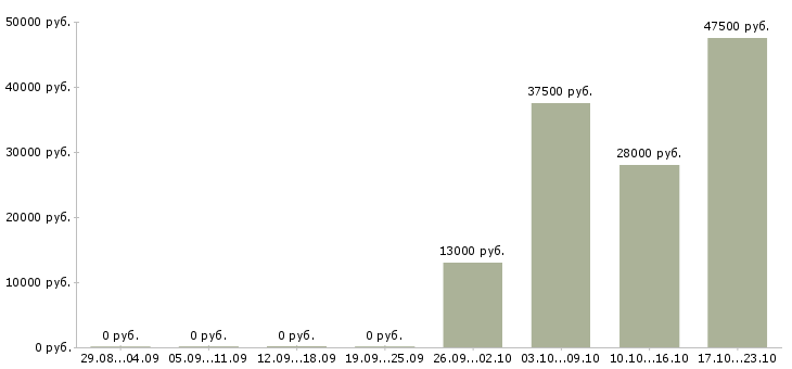 Вакансии продавец менеджер консультант в Иркутске - Медиана зарплат продавец менеджер консультант в Иркутске за 2 месяца