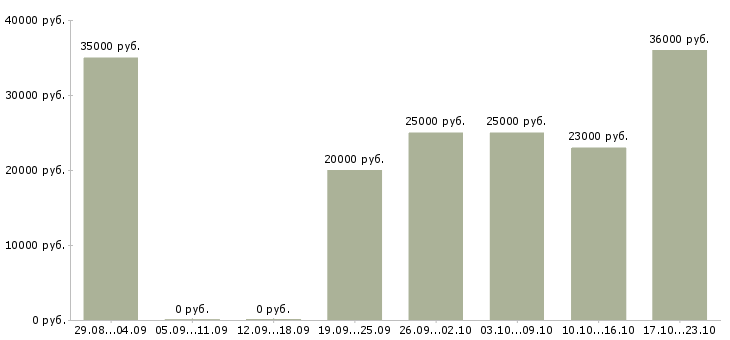 Вакансии производитель работ Башкортостан - Медиана зарплат производитель работ Башкортостан за 2 месяца