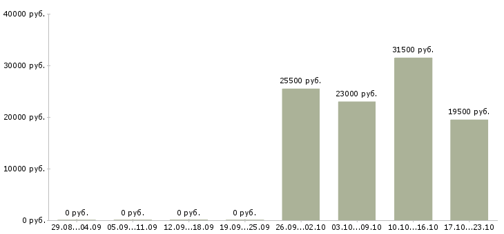 Вакансии производство Колпино - Медиана зарплат производство Колпино за 2 месяца