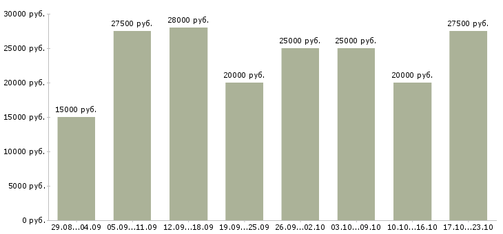 Вакансии работаем дома в интернете обучение в Иркутске - Медиана зарплат работаем дома в интернете обучение в Иркутске за 2 месяца