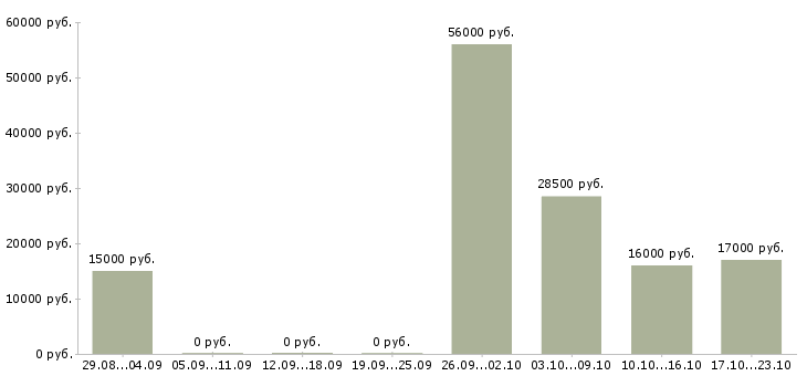 Вакансии рабочий в Балаково - Медиана зарплат рабочий в Балаково за 2 месяца