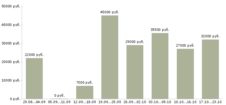 Вакансии рабочий в офис в Пензе - Медиана зарплат рабочий в офис в Пензе за 2 месяца