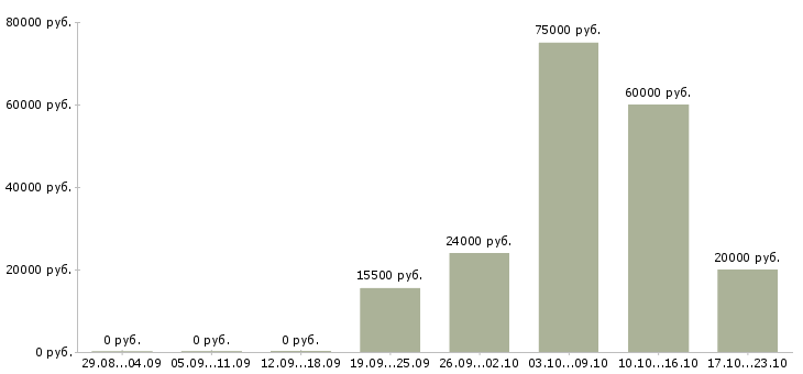 Вакансии рабочий сотрудник в Белгороде - Медиана зарплат рабочий сотрудник в Белгороде за 2 месяца