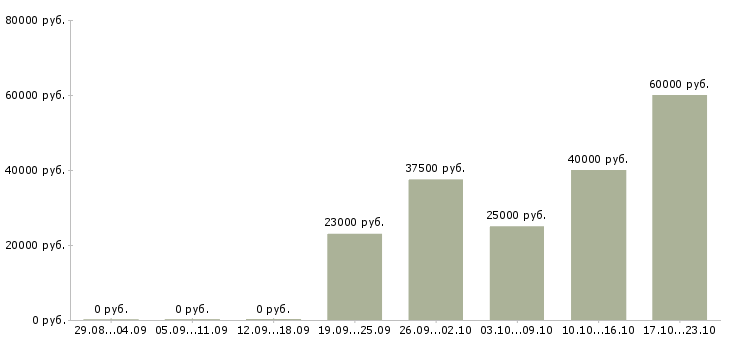 Вакансии разнорабочие в Екатеринбурге - Медиана зарплат разнорабочие в Екатеринбурге за 2 месяца