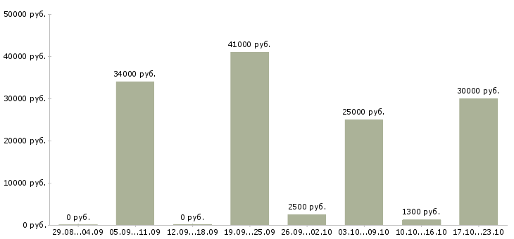Вакансии разнорабочие на подсобные работы в Москве - Медиана зарплат разнорабочие на подсобные работы в Москве за 2 месяца