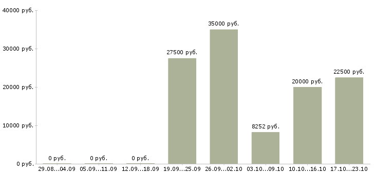 Вакансии разнорабочии в Казани - Медиана зарплат разнорабочии в Казани за 2 месяца