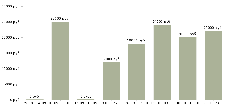Вакансии разнорабочии в Новосибирске - Медиана зарплат разнорабочии в Новосибирске за 2 месяца