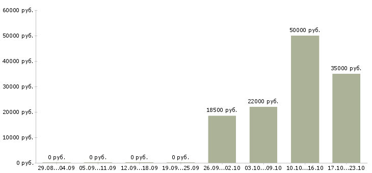 Вакансии руководитель отдела в Кургане - Медиана зарплат руководитель отдела в Кургане за 2 месяца
